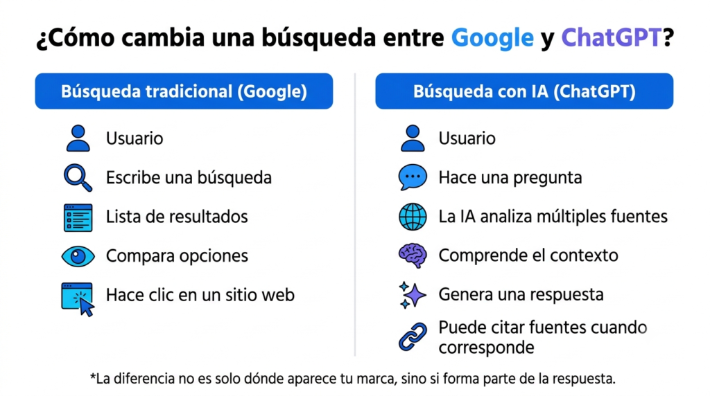 ¿Tu marca aparece cuando le preguntan a ChatGPT? Así funciona el GEO en Perú 4 google vs chatgpt busqueda tradicional ia